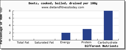 chart to show highest total fat in fat in beets per 100g